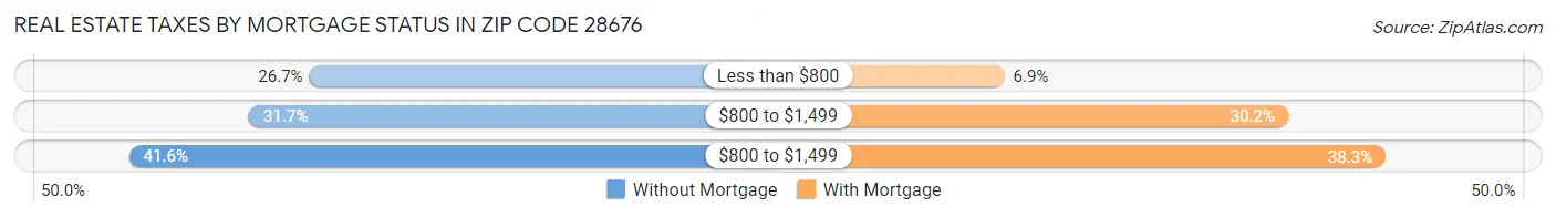 Real Estate Taxes by Mortgage Status in Zip Code 28676