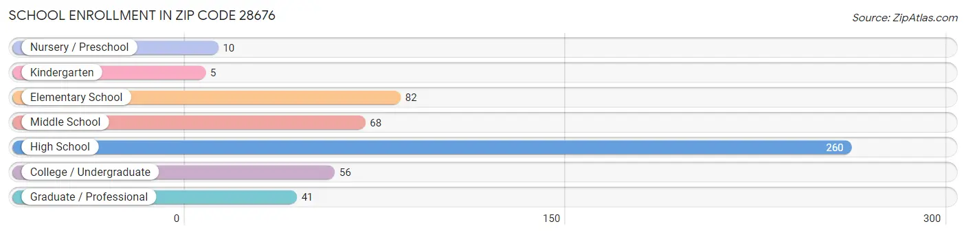 School Enrollment in Zip Code 28676