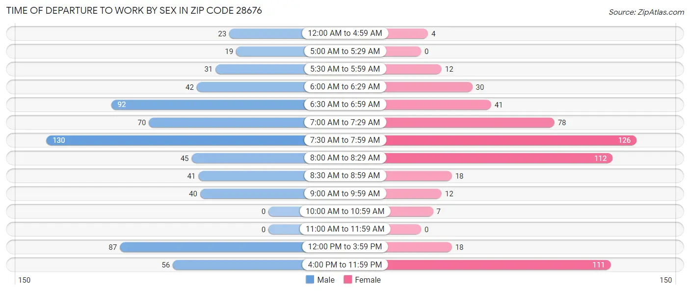 Time of Departure to Work by Sex in Zip Code 28676