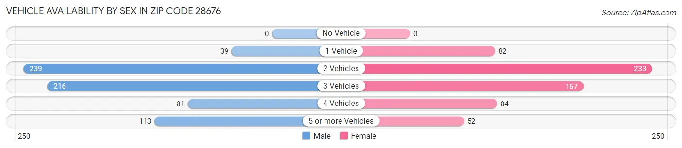Vehicle Availability by Sex in Zip Code 28676
