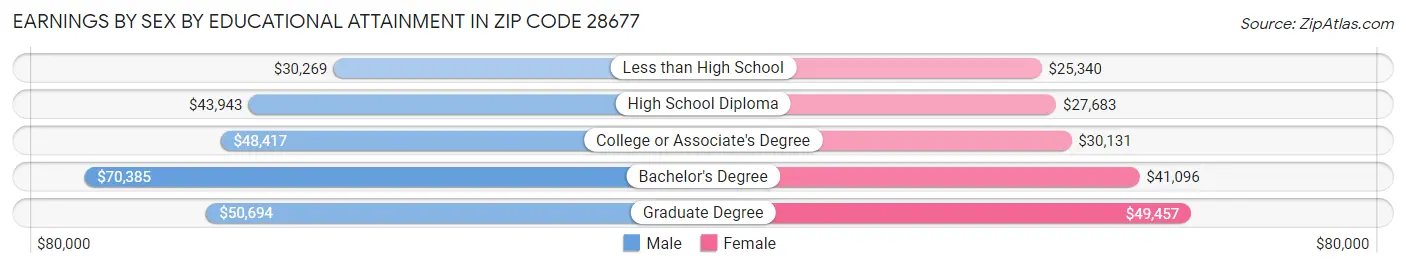 Earnings by Sex by Educational Attainment in Zip Code 28677