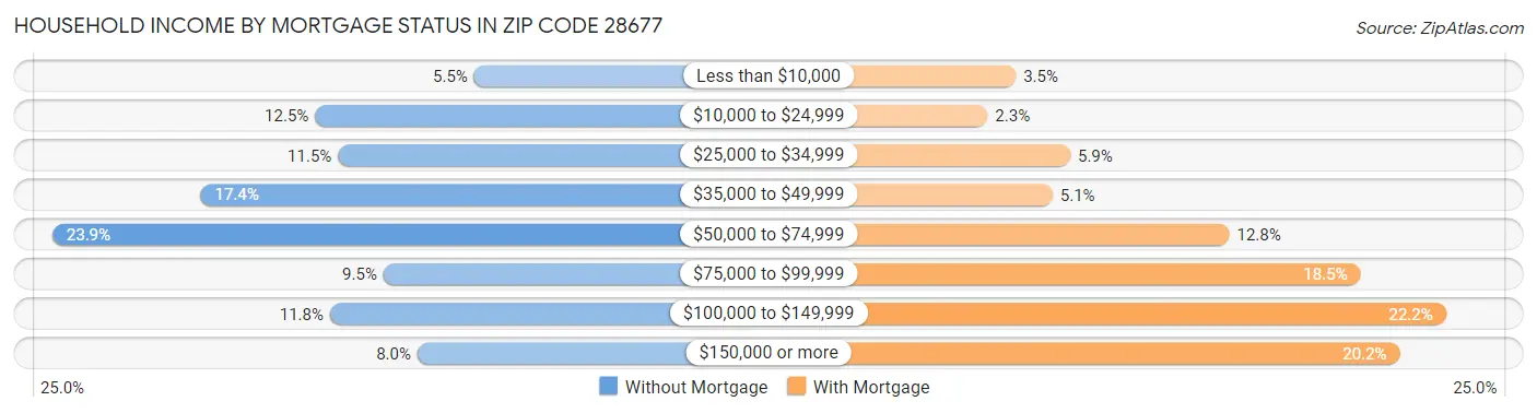 Household Income by Mortgage Status in Zip Code 28677