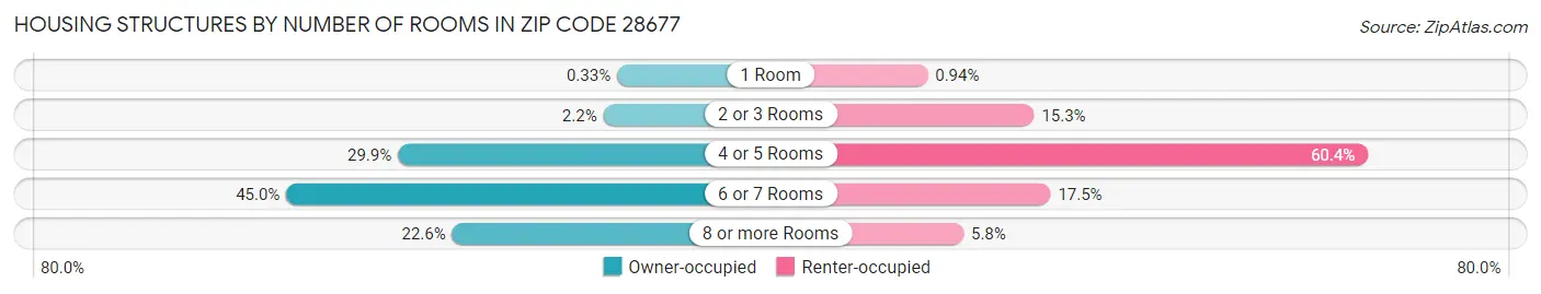 Housing Structures by Number of Rooms in Zip Code 28677