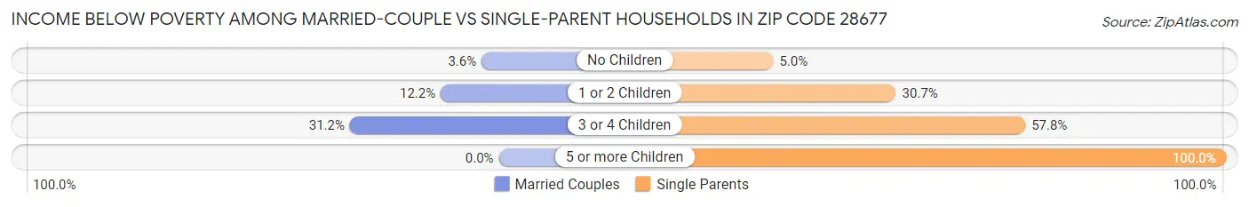 Income Below Poverty Among Married-Couple vs Single-Parent Households in Zip Code 28677