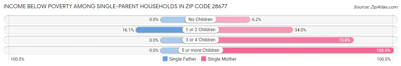 Income Below Poverty Among Single-Parent Households in Zip Code 28677