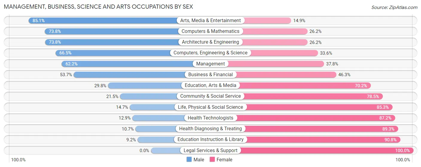 Management, Business, Science and Arts Occupations by Sex in Zip Code 28677