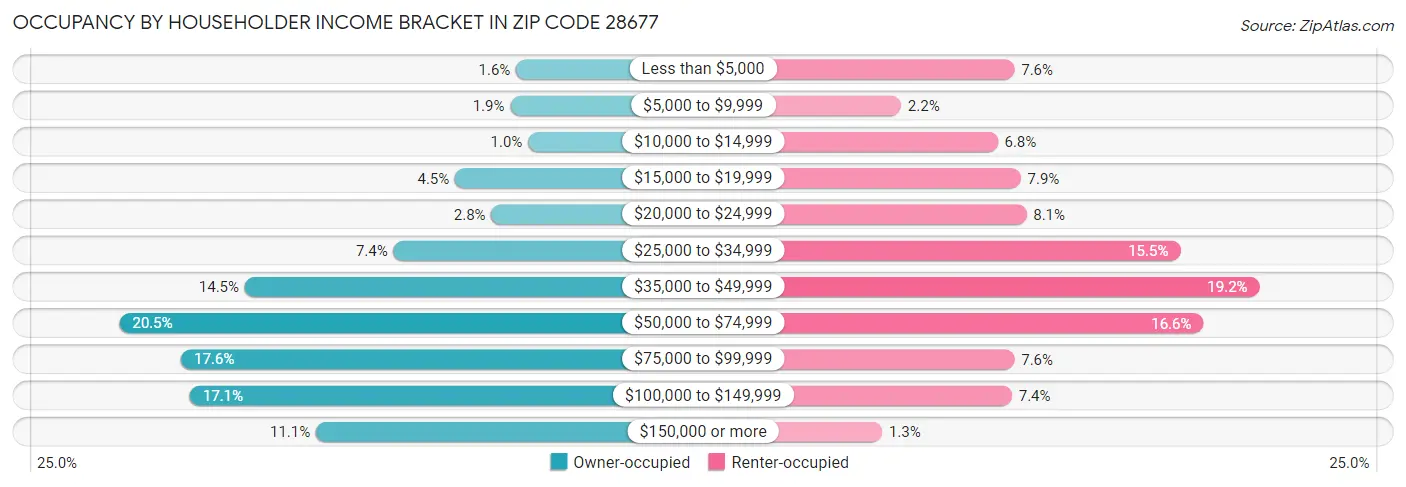 Occupancy by Householder Income Bracket in Zip Code 28677