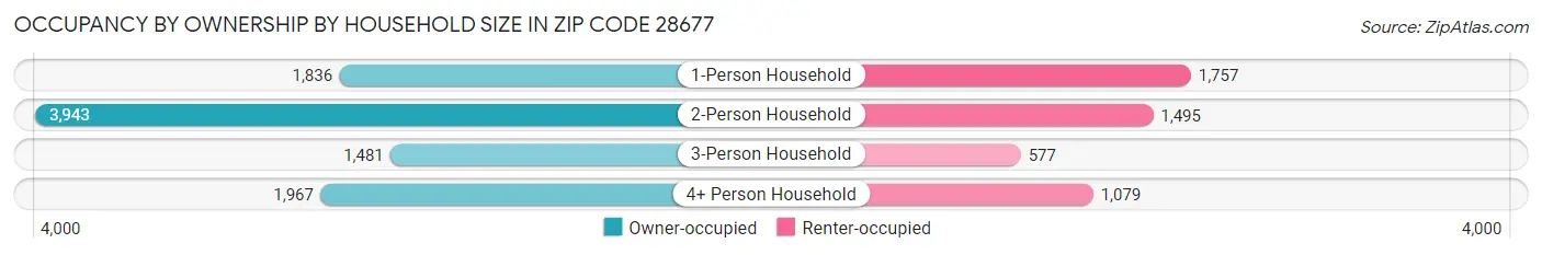 Occupancy by Ownership by Household Size in Zip Code 28677