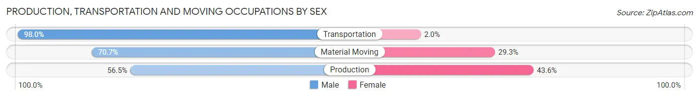 Production, Transportation and Moving Occupations by Sex in Zip Code 28677