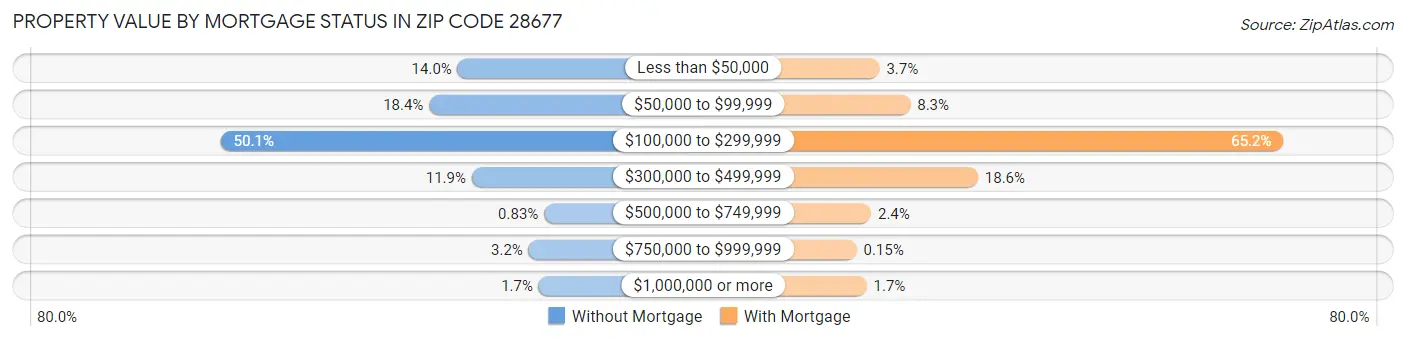 Property Value by Mortgage Status in Zip Code 28677
