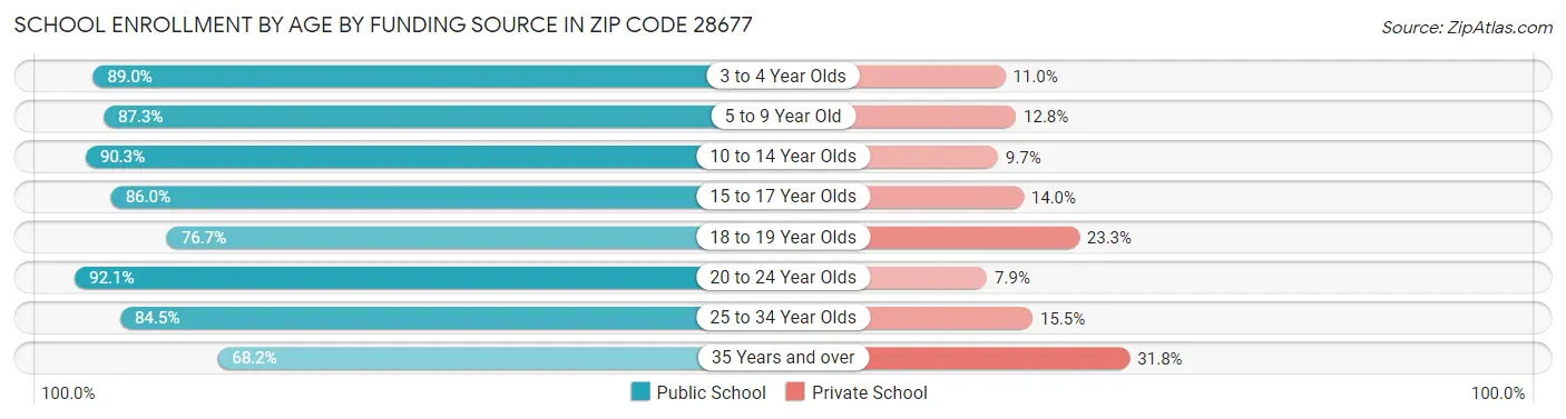 School Enrollment by Age by Funding Source in Zip Code 28677