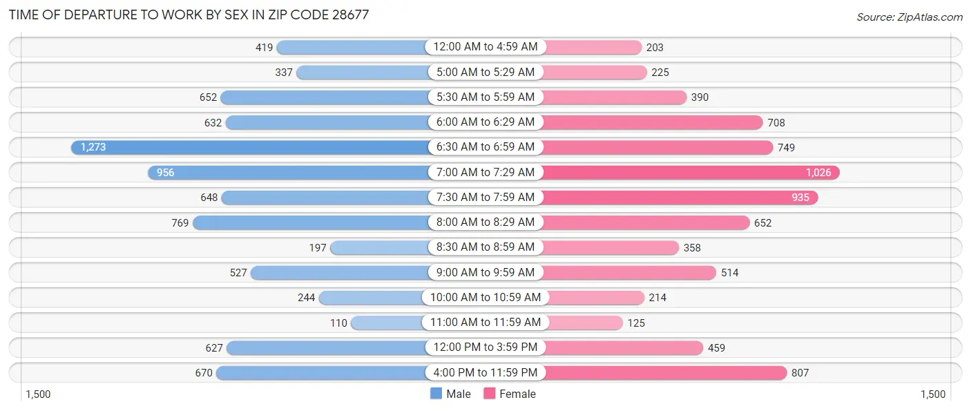 Time of Departure to Work by Sex in Zip Code 28677