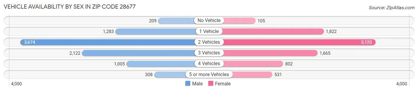 Vehicle Availability by Sex in Zip Code 28677