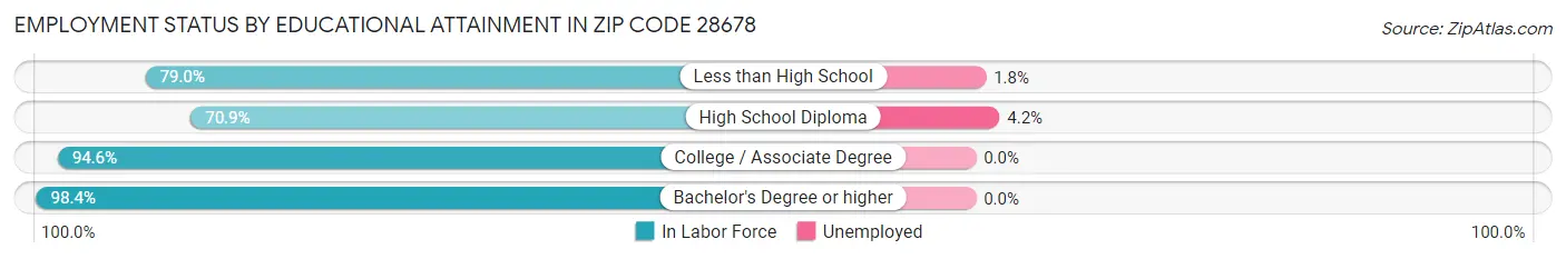 Employment Status by Educational Attainment in Zip Code 28678