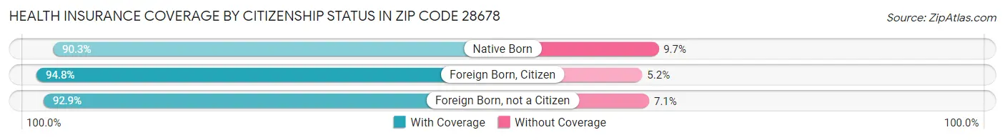 Health Insurance Coverage by Citizenship Status in Zip Code 28678
