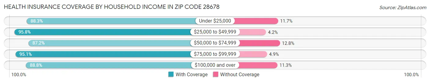 Health Insurance Coverage by Household Income in Zip Code 28678