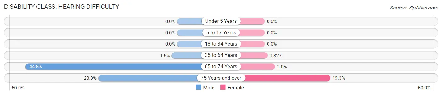 Disability in Zip Code 28678: <span>Hearing Difficulty</span>