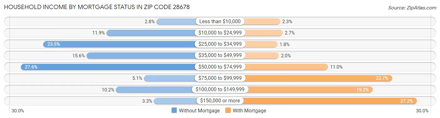 Household Income by Mortgage Status in Zip Code 28678