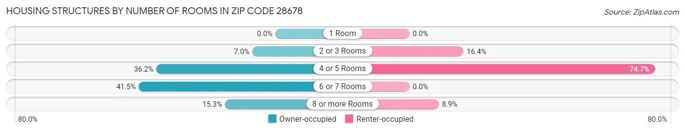 Housing Structures by Number of Rooms in Zip Code 28678