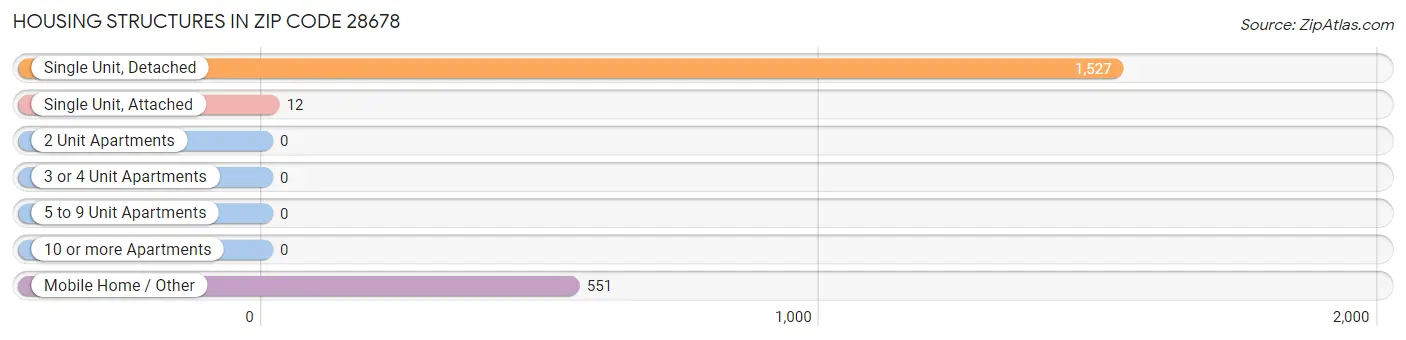 Housing Structures in Zip Code 28678
