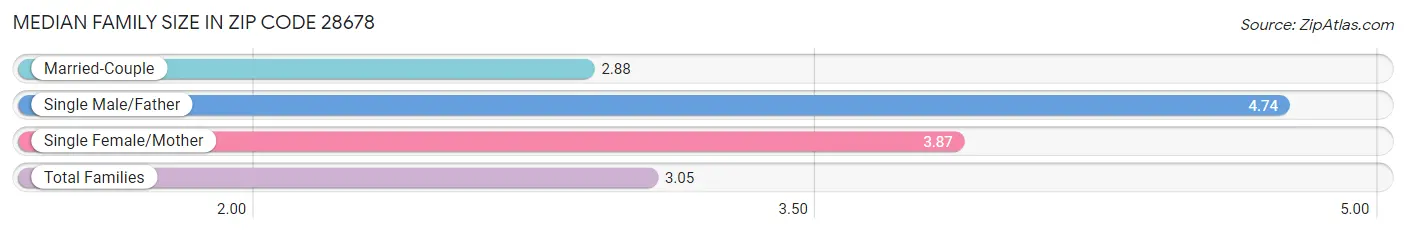 Median Family Size in Zip Code 28678