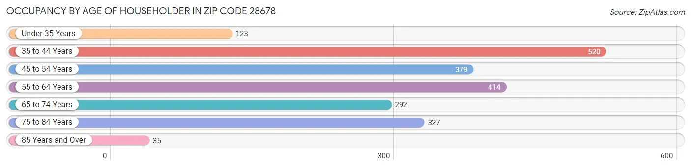 Occupancy by Age of Householder in Zip Code 28678