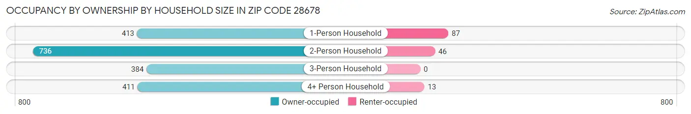 Occupancy by Ownership by Household Size in Zip Code 28678