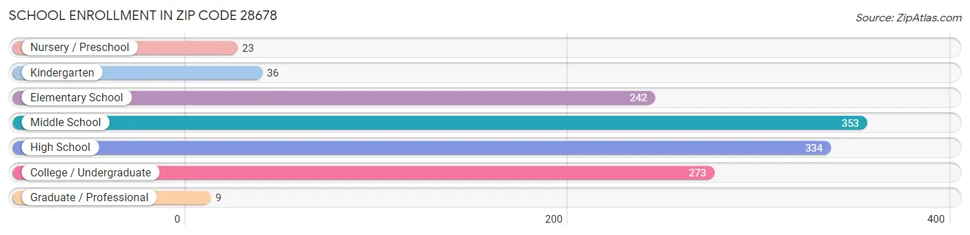 School Enrollment in Zip Code 28678