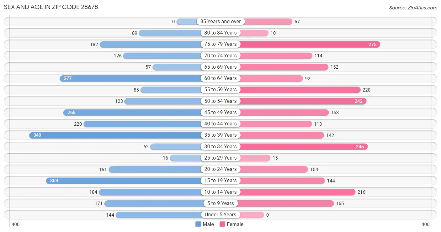 Sex and Age in Zip Code 28678