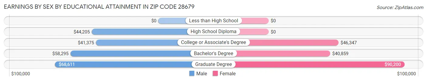 Earnings by Sex by Educational Attainment in Zip Code 28679