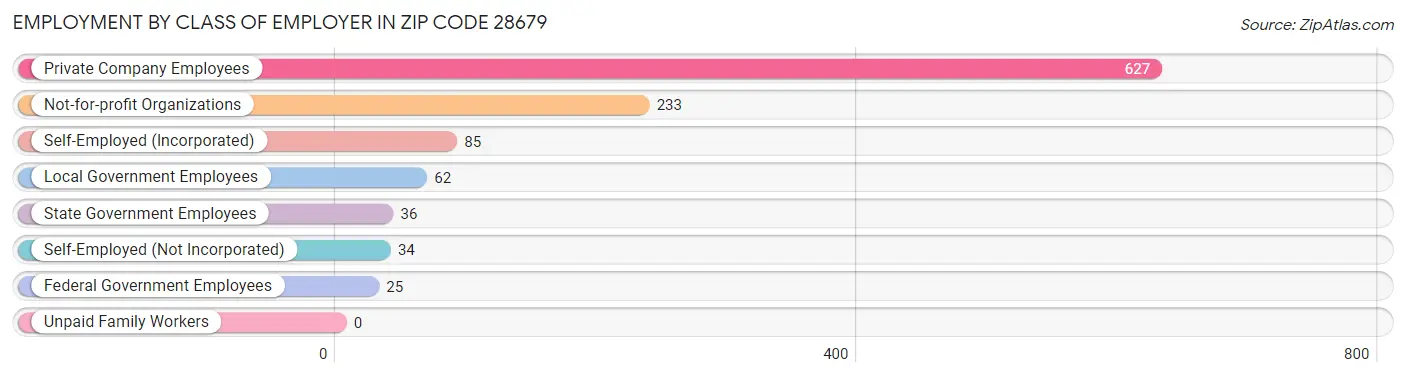 Employment by Class of Employer in Zip Code 28679