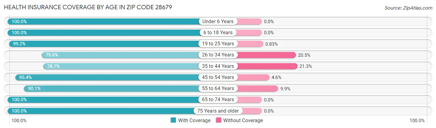Health Insurance Coverage by Age in Zip Code 28679