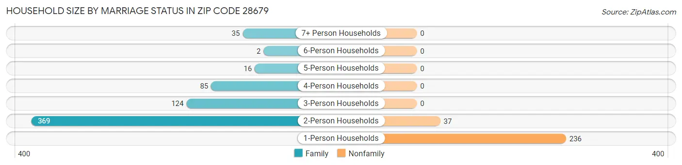 Household Size by Marriage Status in Zip Code 28679