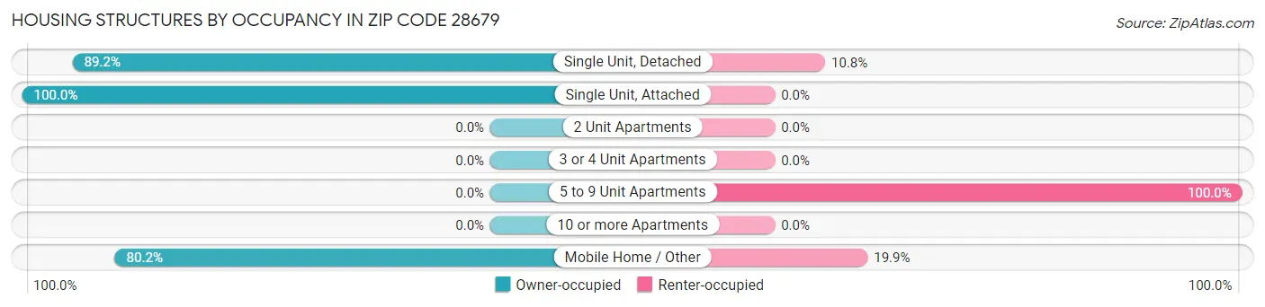 Housing Structures by Occupancy in Zip Code 28679