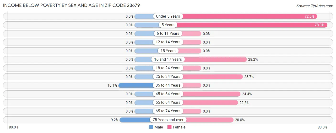 Income Below Poverty by Sex and Age in Zip Code 28679