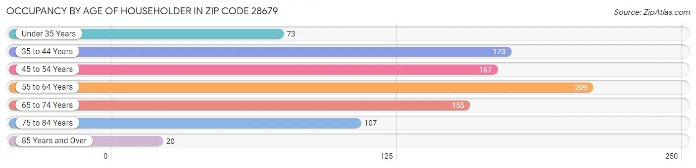 Occupancy by Age of Householder in Zip Code 28679