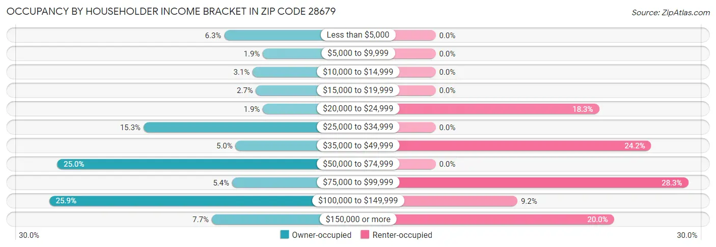 Occupancy by Householder Income Bracket in Zip Code 28679