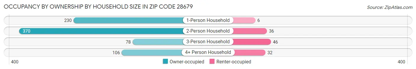 Occupancy by Ownership by Household Size in Zip Code 28679