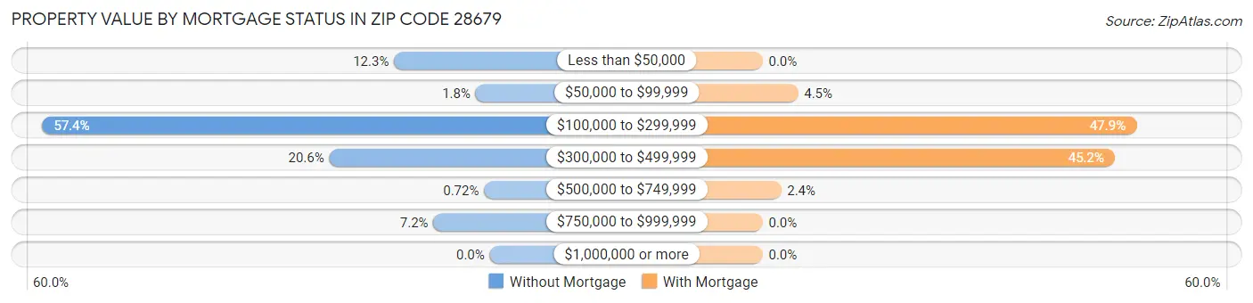 Property Value by Mortgage Status in Zip Code 28679
