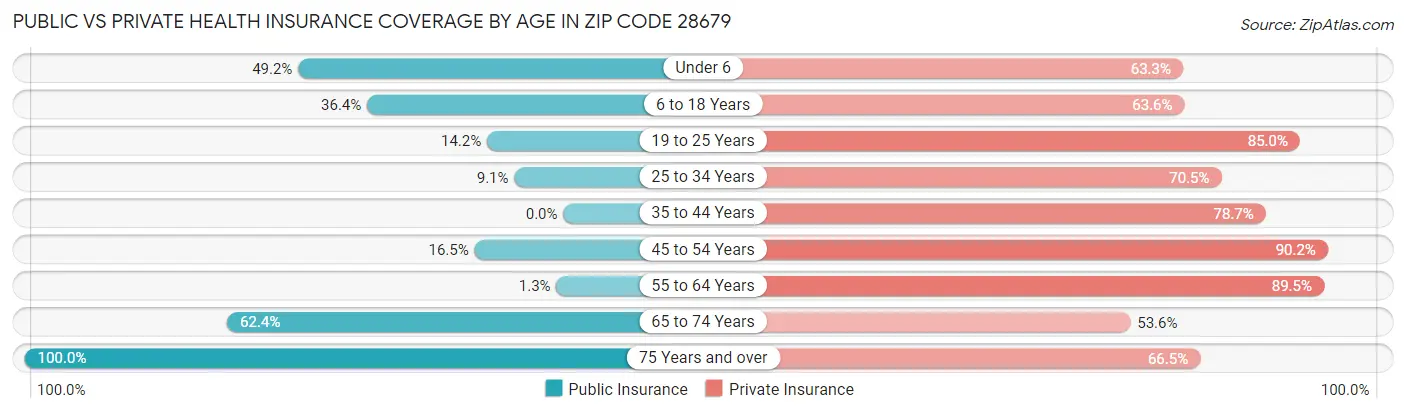 Public vs Private Health Insurance Coverage by Age in Zip Code 28679