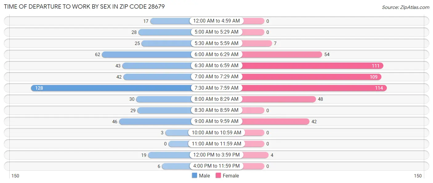 Time of Departure to Work by Sex in Zip Code 28679