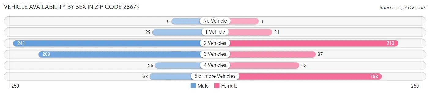 Vehicle Availability by Sex in Zip Code 28679