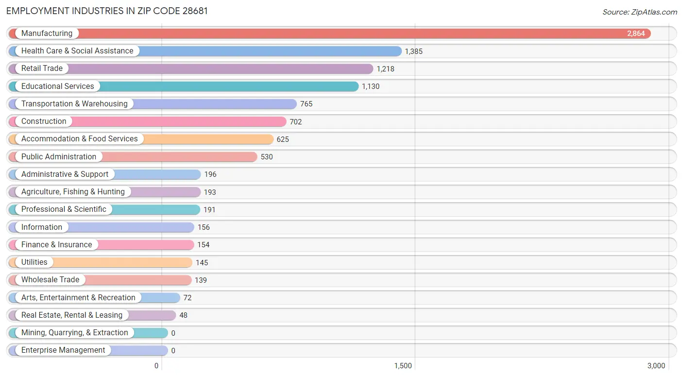 Employment Industries in Zip Code 28681