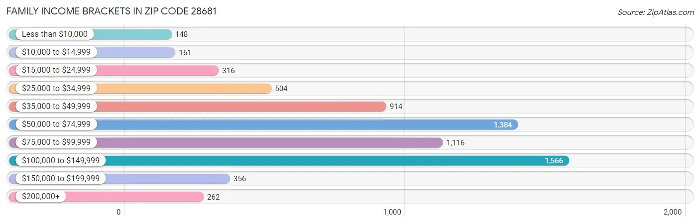 Family Income Brackets in Zip Code 28681