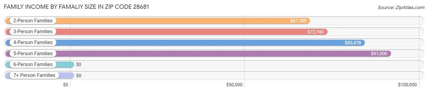 Family Income by Famaliy Size in Zip Code 28681