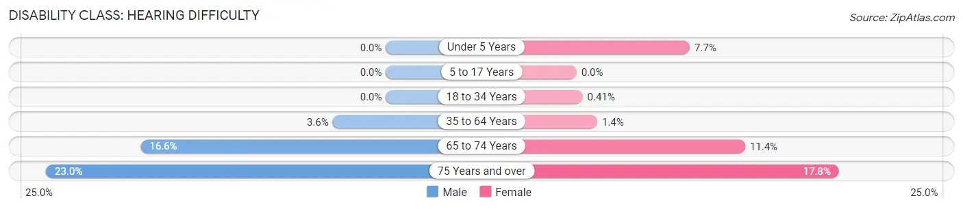 Disability in Zip Code 28681: <span>Hearing Difficulty</span>