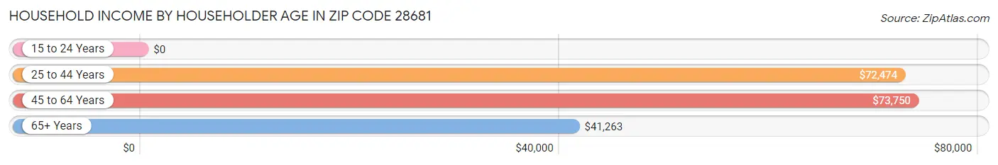 Household Income by Householder Age in Zip Code 28681