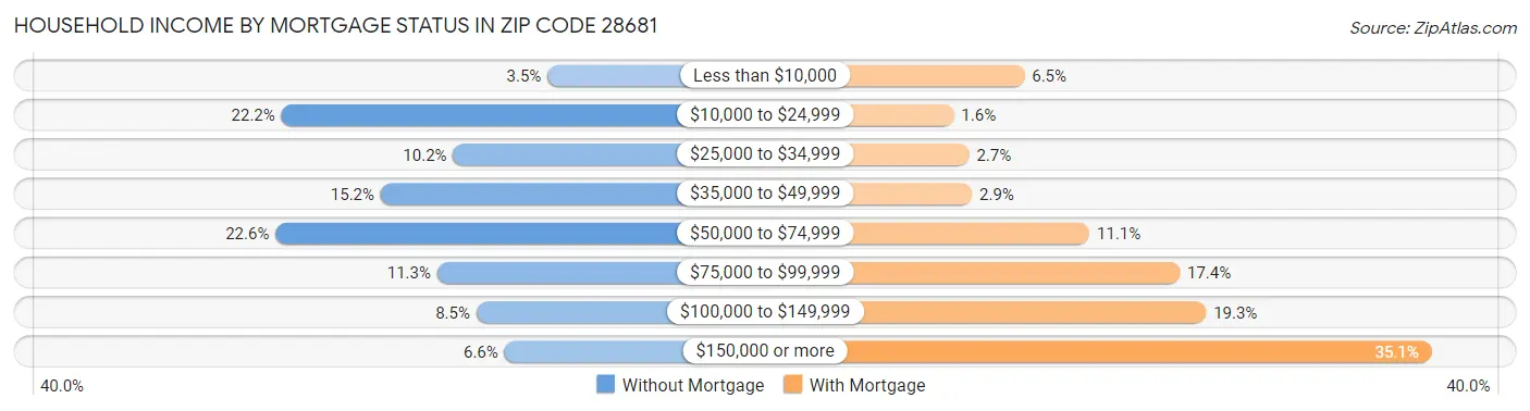 Household Income by Mortgage Status in Zip Code 28681