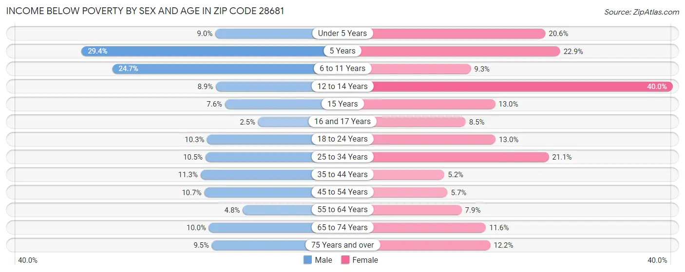 Income Below Poverty by Sex and Age in Zip Code 28681