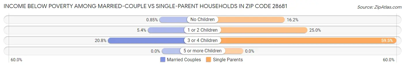 Income Below Poverty Among Married-Couple vs Single-Parent Households in Zip Code 28681